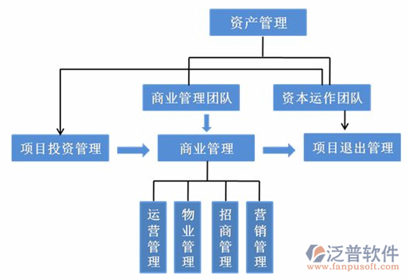 物业资产管理