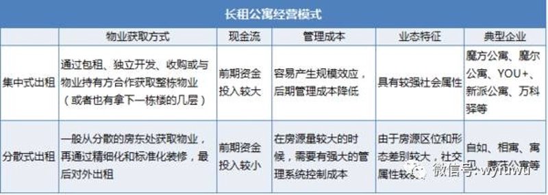 公寓经营管理