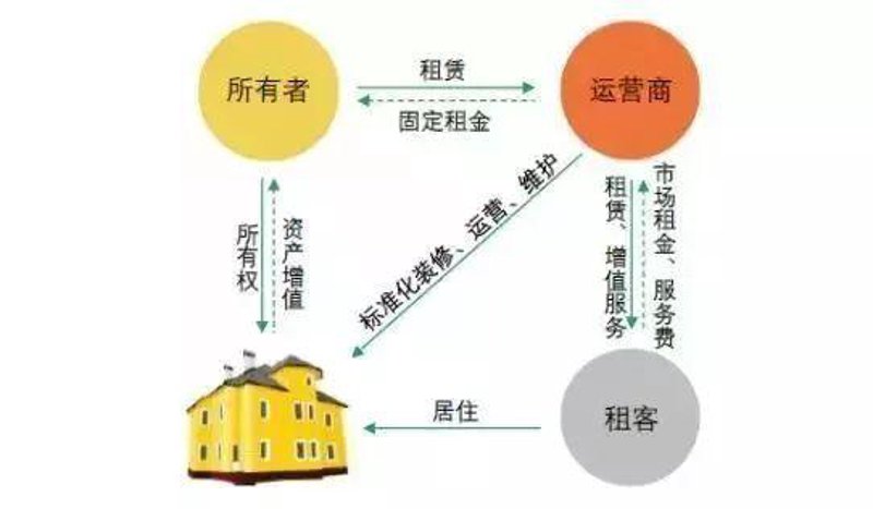 房屋资产运营
